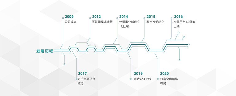 萬千緊固件2009年公司成立→2012互聯(lián)網(wǎng)運(yùn)行模式→2014外貿(mào)部成立（上海）→2015蘇州萬千成立→2016線上交易平臺(tái)1.0上線→2017線上交易平臺(tái)破億→2019網(wǎng)站V2.1上線→2020打造全國網(wǎng)絡(luò)布局